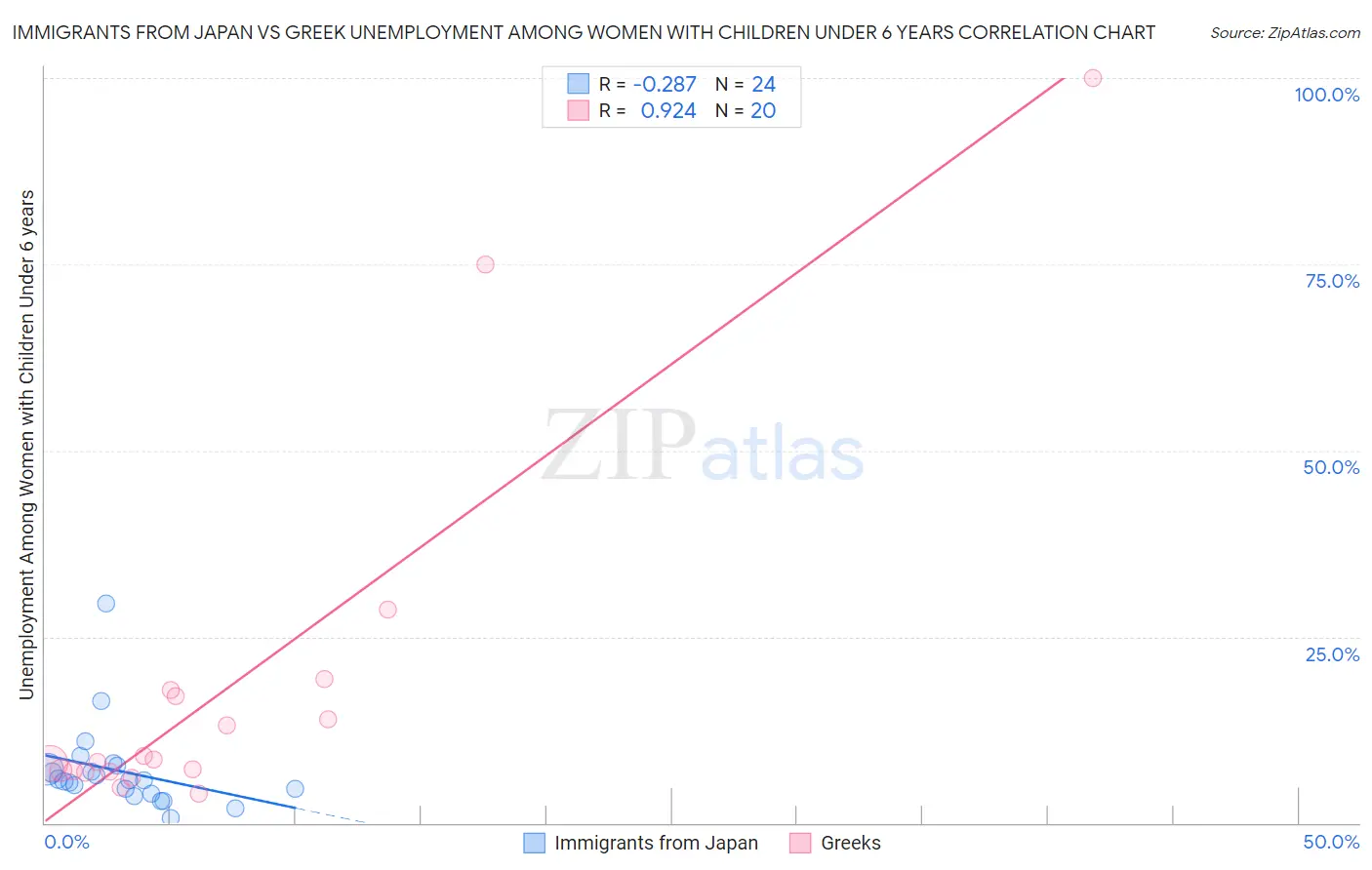 Immigrants from Japan vs Greek Unemployment Among Women with Children Under 6 years