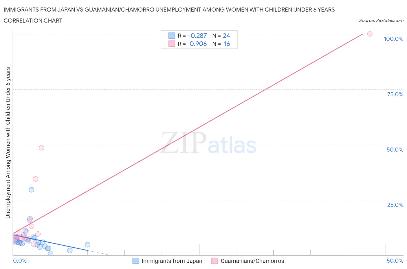 Immigrants from Japan vs Guamanian/Chamorro Unemployment Among Women with Children Under 6 years