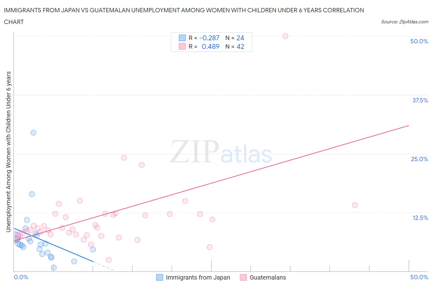 Immigrants from Japan vs Guatemalan Unemployment Among Women with Children Under 6 years