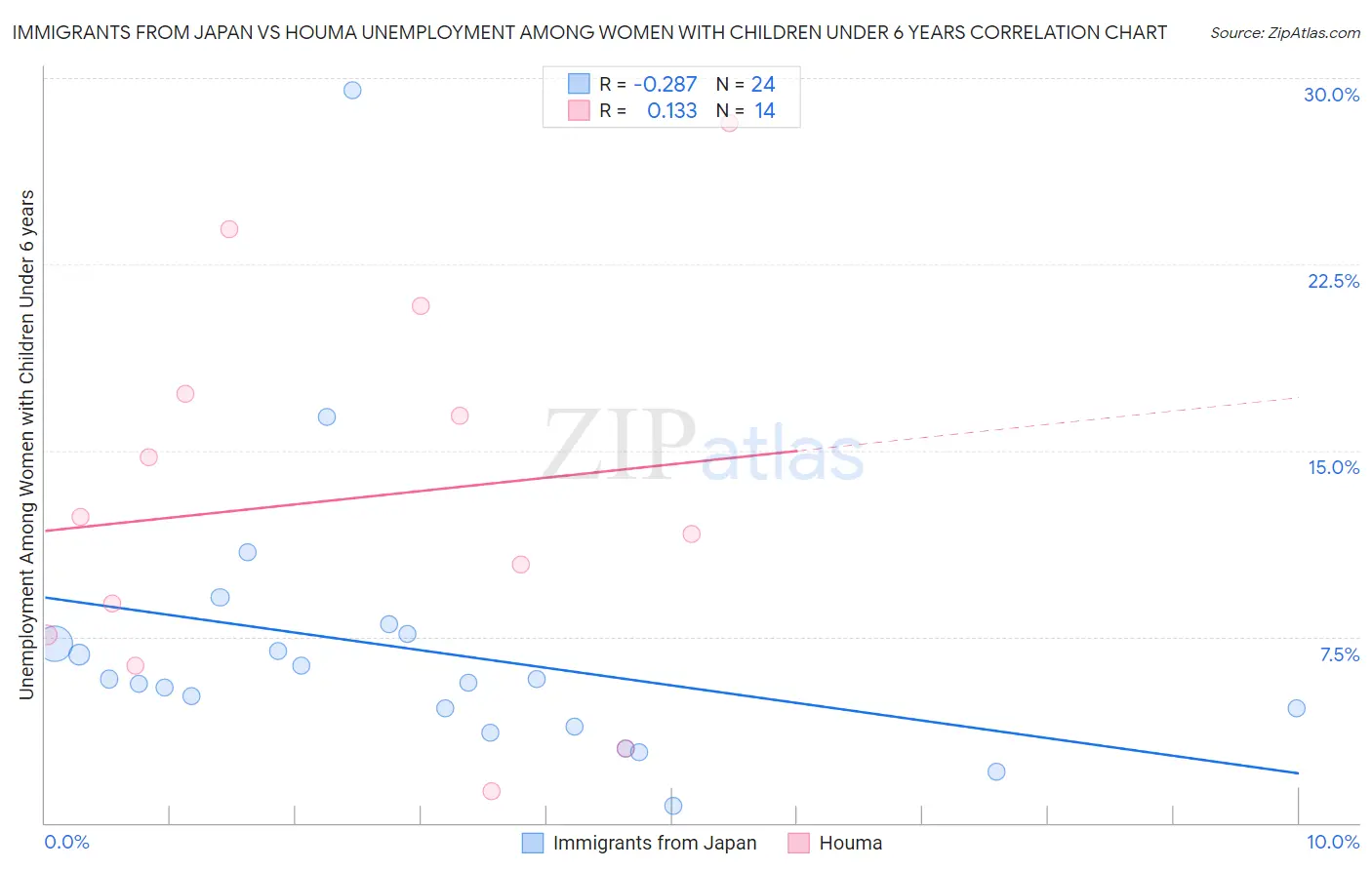 Immigrants from Japan vs Houma Unemployment Among Women with Children Under 6 years