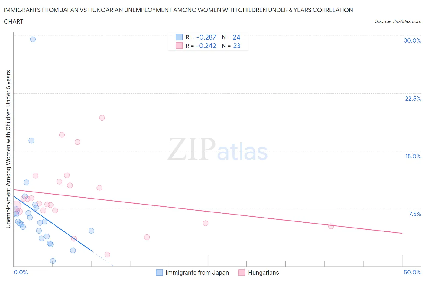 Immigrants from Japan vs Hungarian Unemployment Among Women with Children Under 6 years