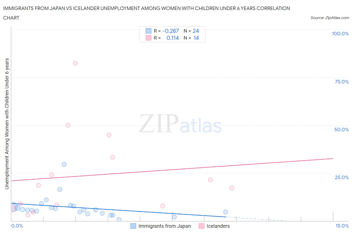 Immigrants from Japan vs Icelander Unemployment Among Women with Children Under 6 years