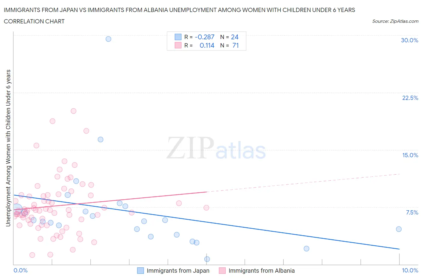 Immigrants from Japan vs Immigrants from Albania Unemployment Among Women with Children Under 6 years
