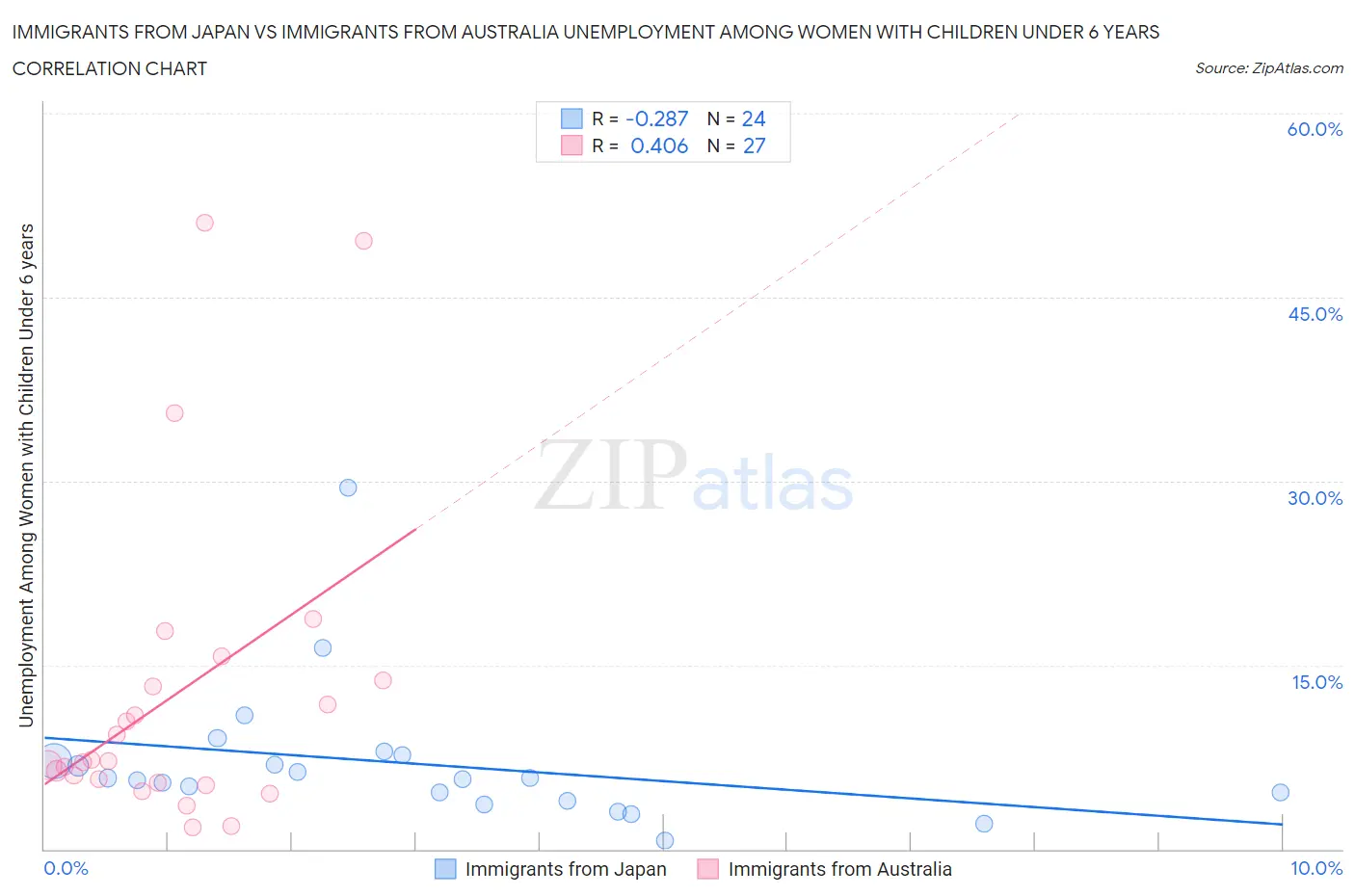 Immigrants from Japan vs Immigrants from Australia Unemployment Among Women with Children Under 6 years