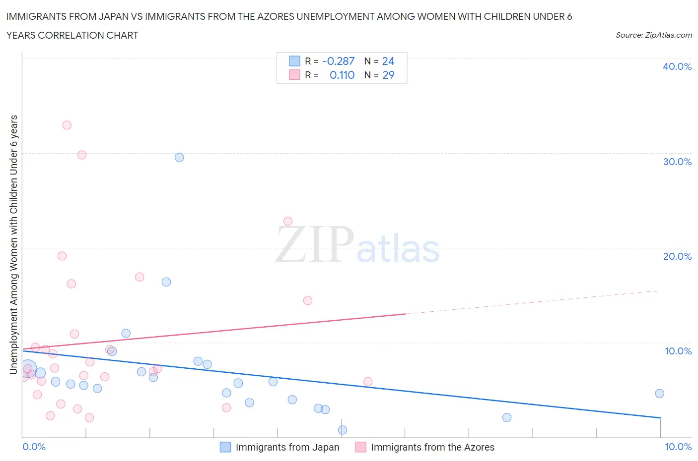 Immigrants from Japan vs Immigrants from the Azores Unemployment Among Women with Children Under 6 years