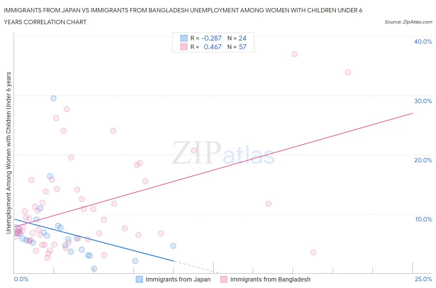 Immigrants from Japan vs Immigrants from Bangladesh Unemployment Among Women with Children Under 6 years