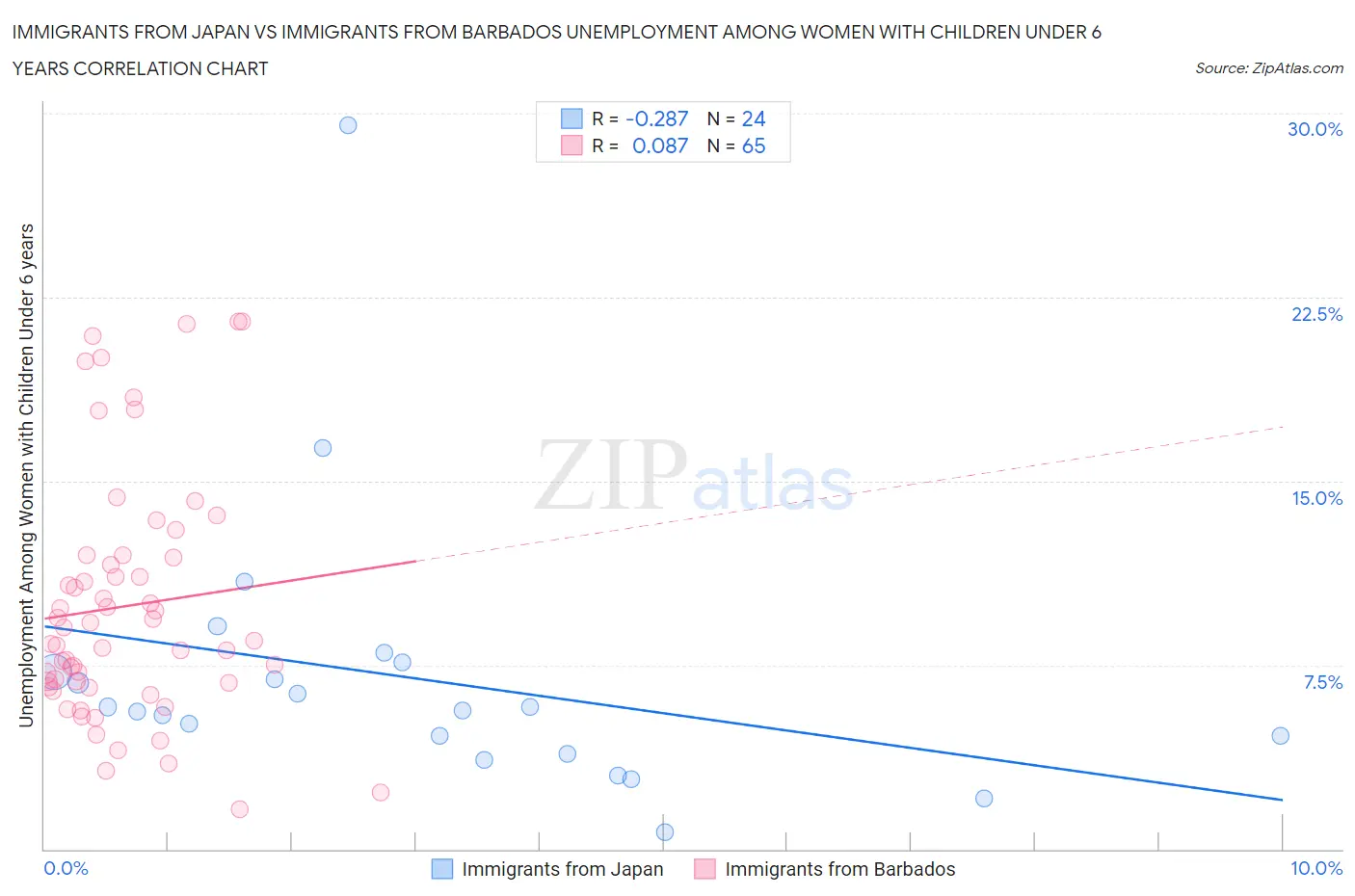 Immigrants from Japan vs Immigrants from Barbados Unemployment Among Women with Children Under 6 years