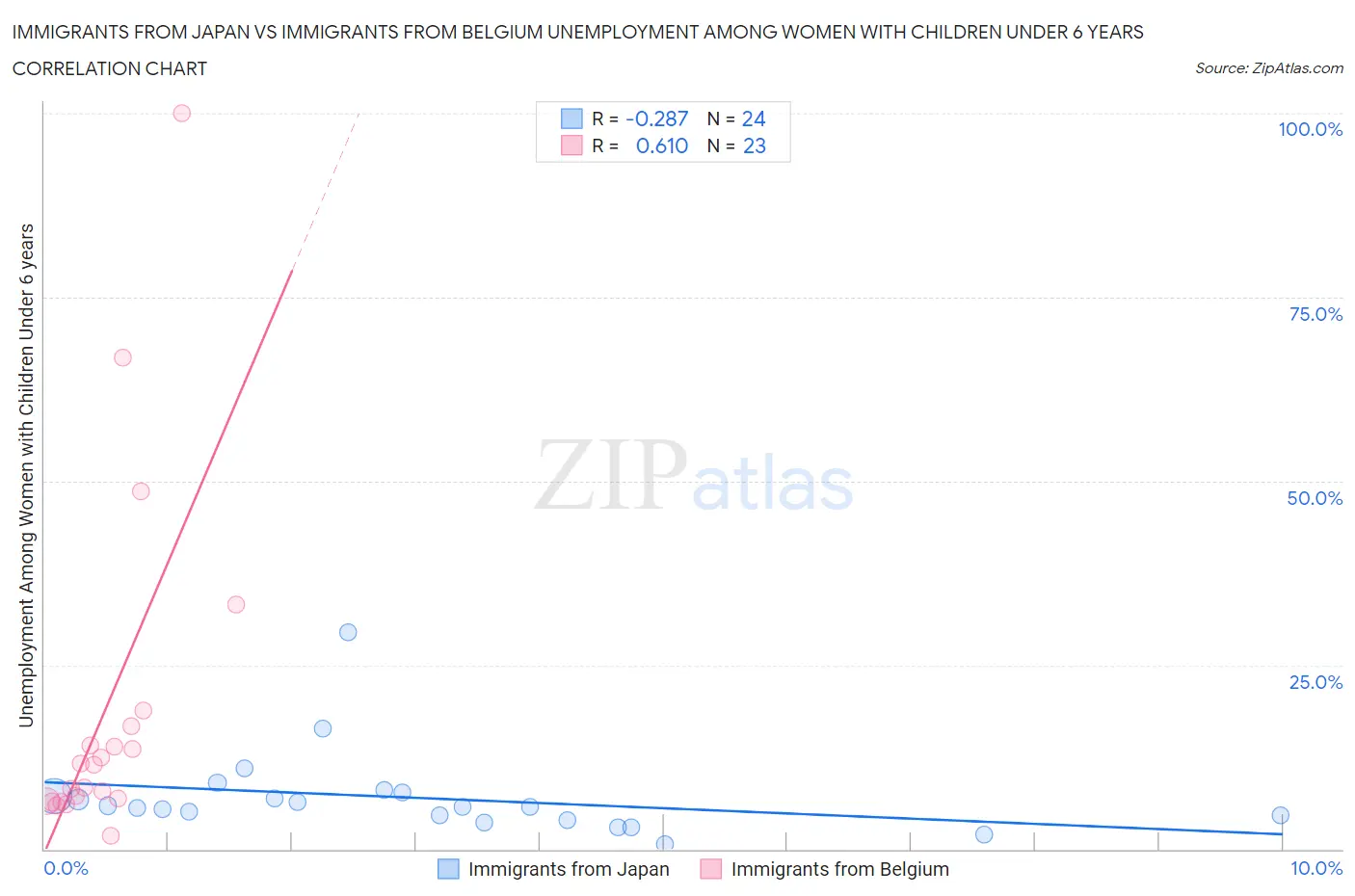 Immigrants from Japan vs Immigrants from Belgium Unemployment Among Women with Children Under 6 years