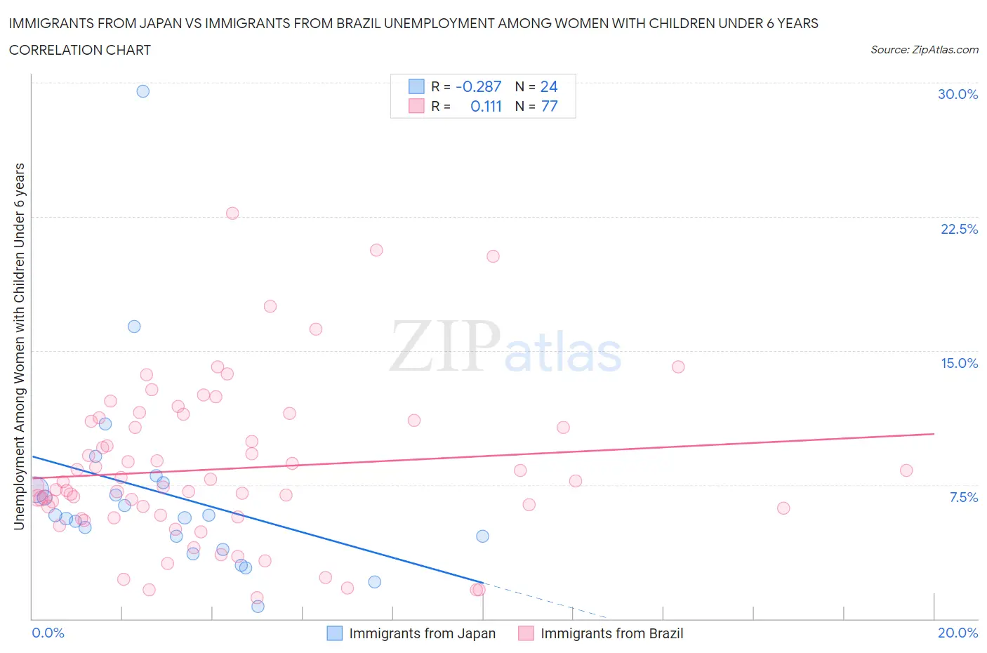 Immigrants from Japan vs Immigrants from Brazil Unemployment Among Women with Children Under 6 years