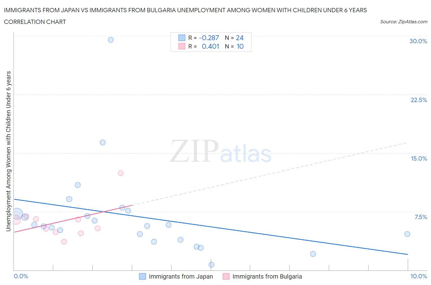 Immigrants from Japan vs Immigrants from Bulgaria Unemployment Among Women with Children Under 6 years