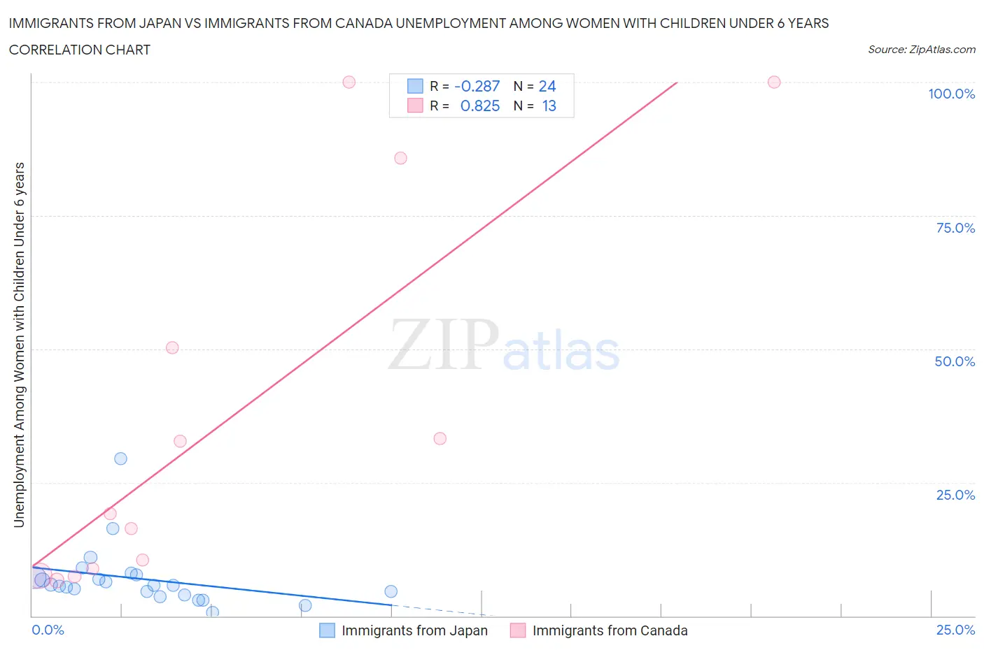 Immigrants from Japan vs Immigrants from Canada Unemployment Among Women with Children Under 6 years