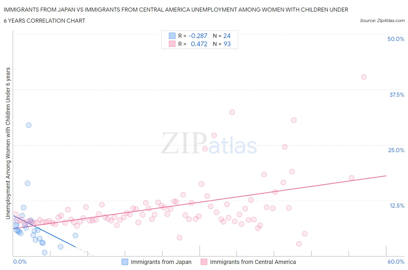 Immigrants from Japan vs Immigrants from Central America Unemployment Among Women with Children Under 6 years