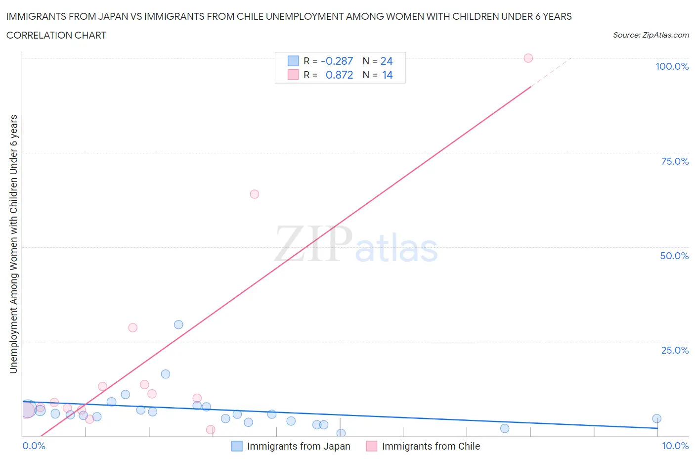 Immigrants from Japan vs Immigrants from Chile Unemployment Among Women with Children Under 6 years