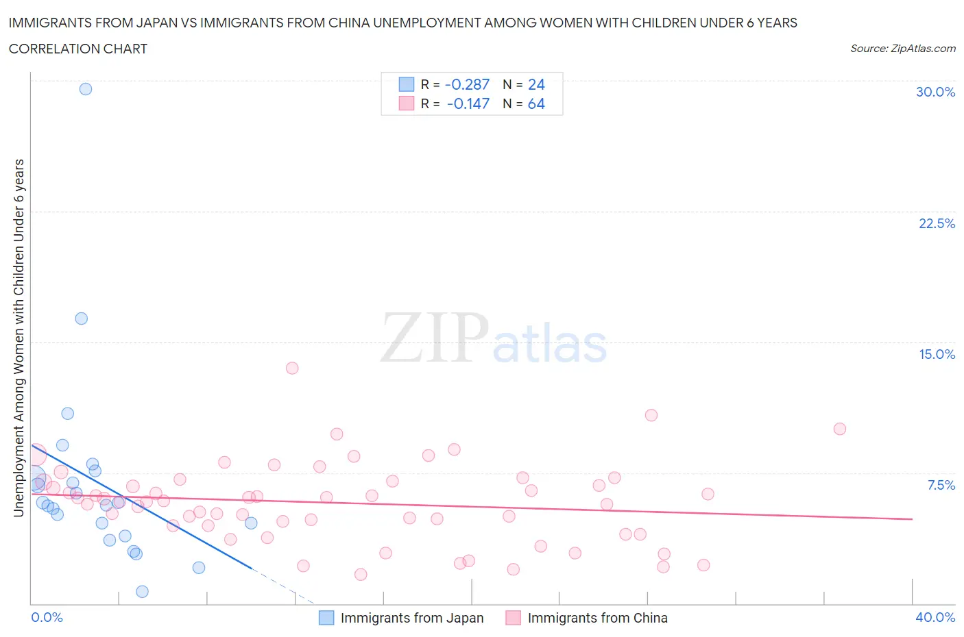 Immigrants from Japan vs Immigrants from China Unemployment Among Women with Children Under 6 years