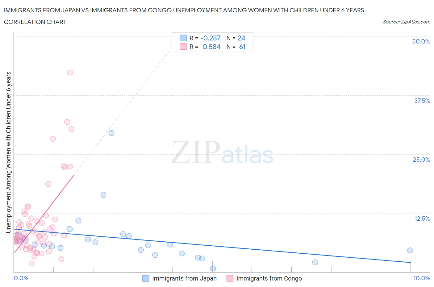 Immigrants from Japan vs Immigrants from Congo Unemployment Among Women with Children Under 6 years