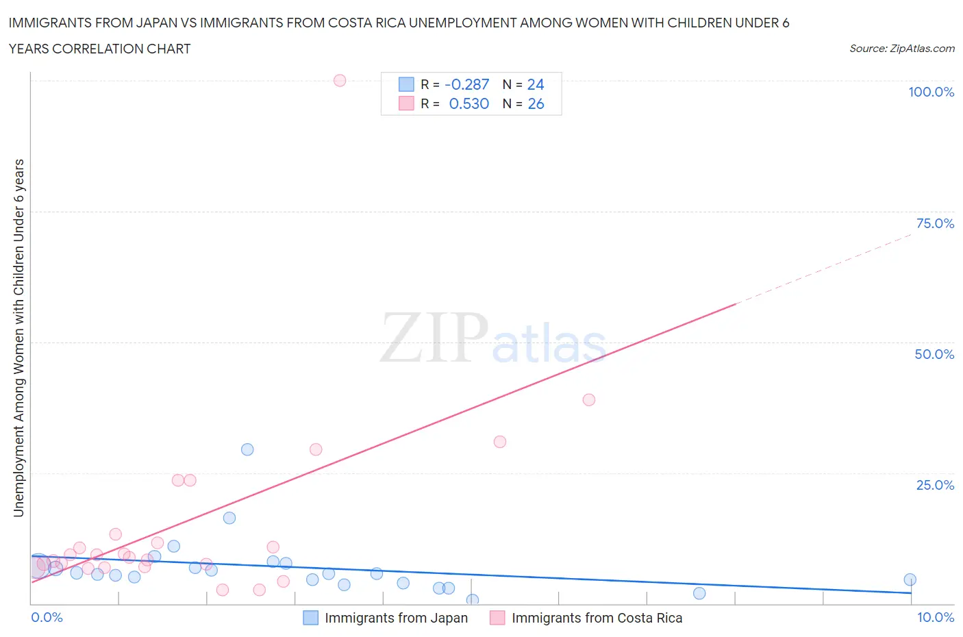 Immigrants from Japan vs Immigrants from Costa Rica Unemployment Among Women with Children Under 6 years