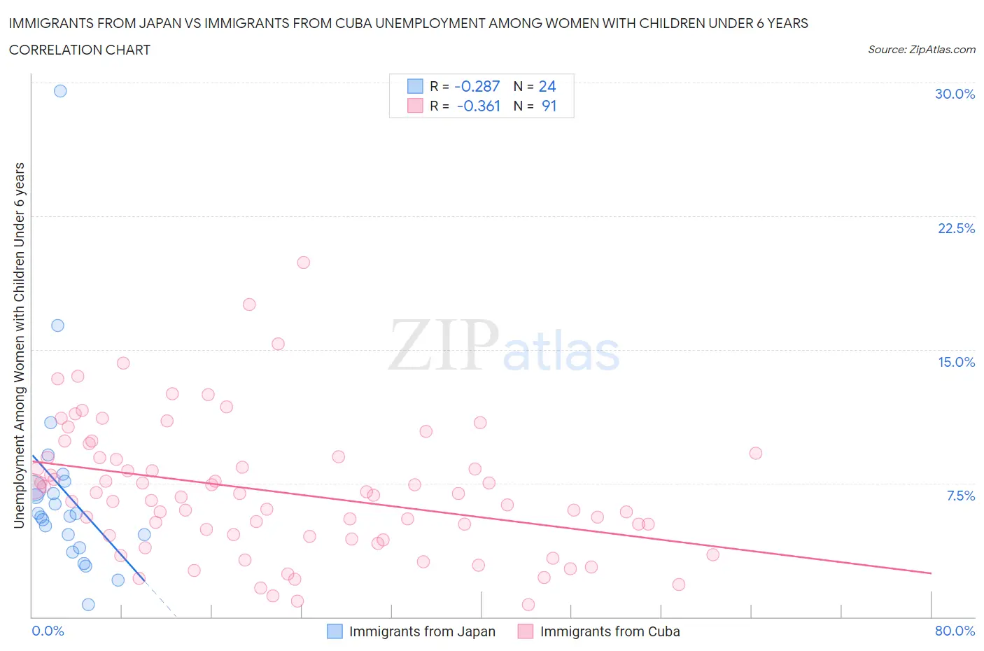 Immigrants from Japan vs Immigrants from Cuba Unemployment Among Women with Children Under 6 years