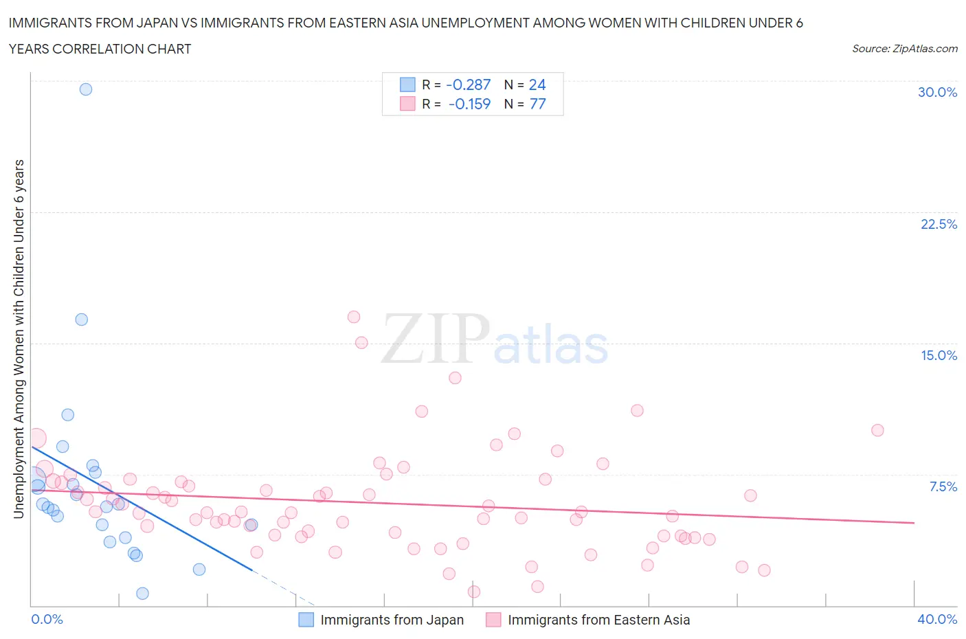 Immigrants from Japan vs Immigrants from Eastern Asia Unemployment Among Women with Children Under 6 years