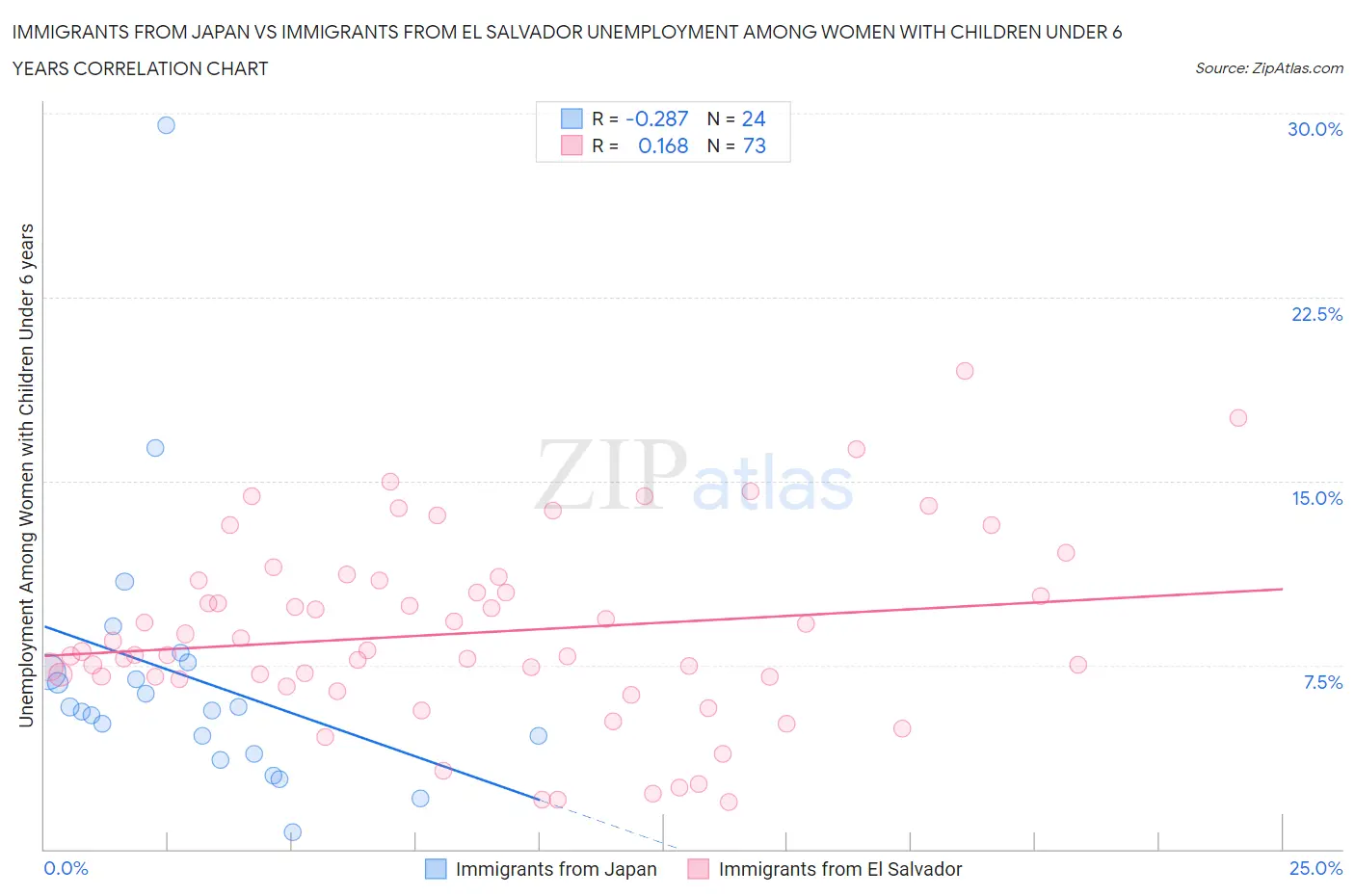 Immigrants from Japan vs Immigrants from El Salvador Unemployment Among Women with Children Under 6 years