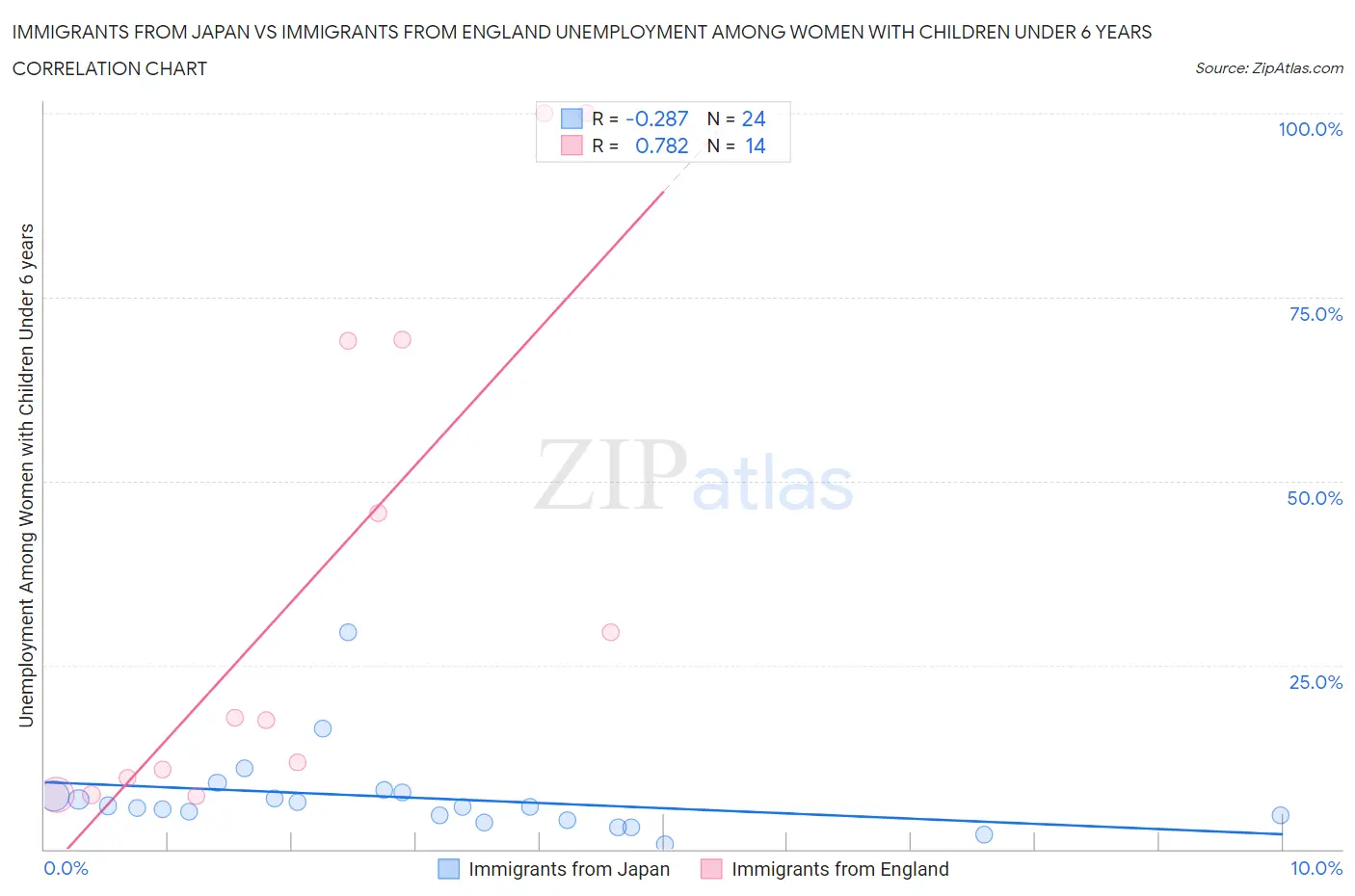 Immigrants from Japan vs Immigrants from England Unemployment Among Women with Children Under 6 years