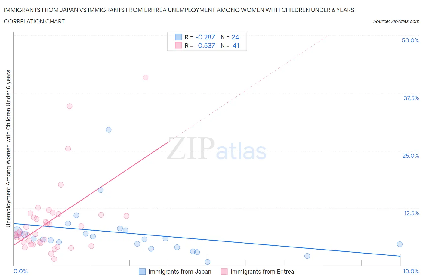 Immigrants from Japan vs Immigrants from Eritrea Unemployment Among Women with Children Under 6 years