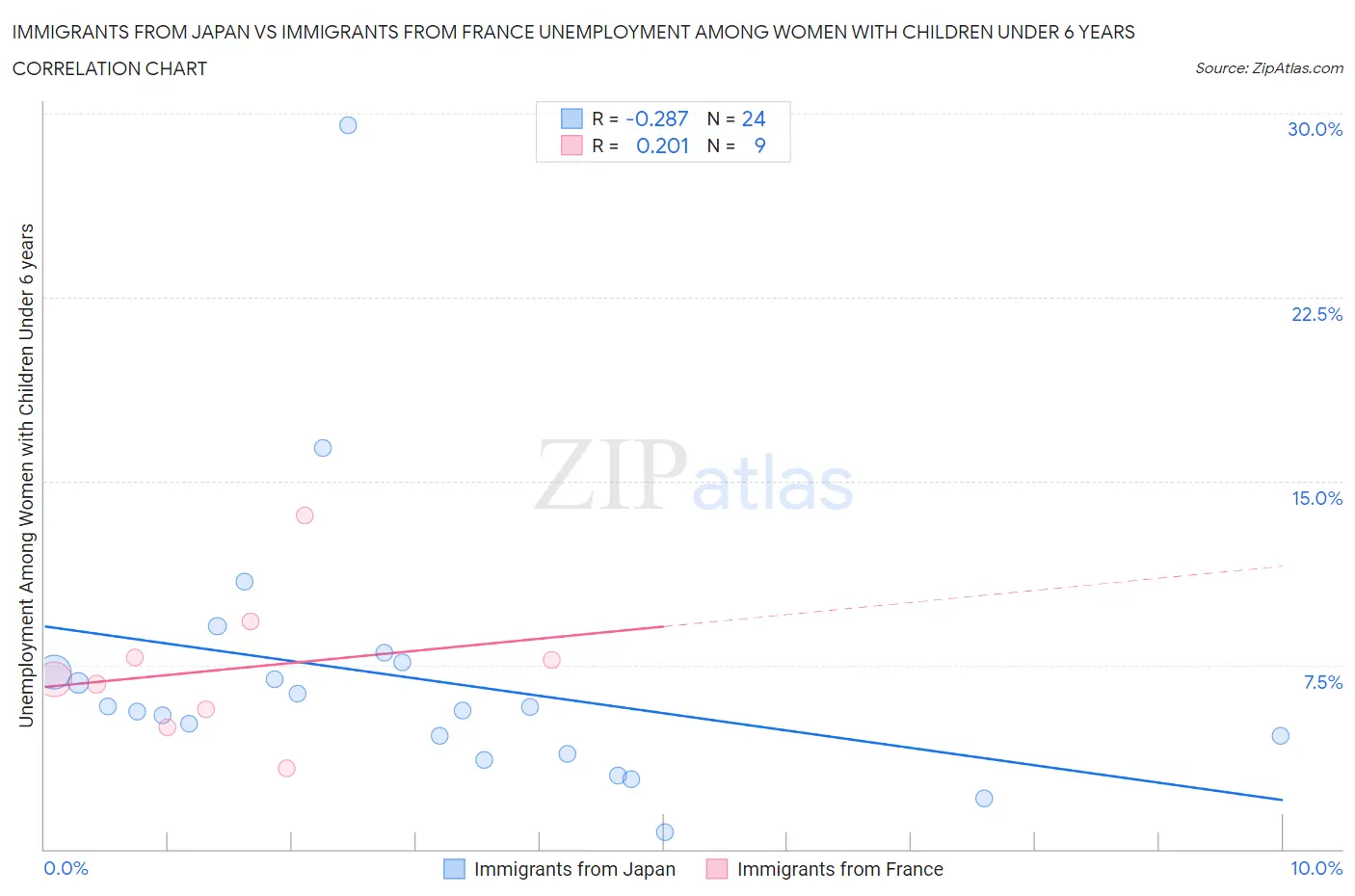 Immigrants from Japan vs Immigrants from France Unemployment Among Women with Children Under 6 years