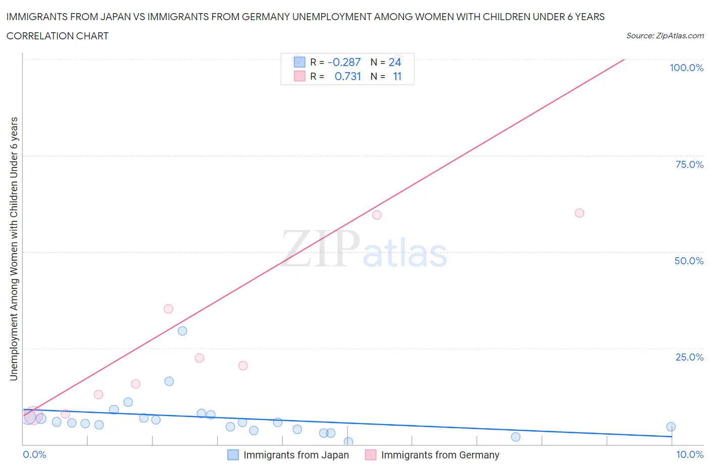 Immigrants from Japan vs Immigrants from Germany Unemployment Among Women with Children Under 6 years