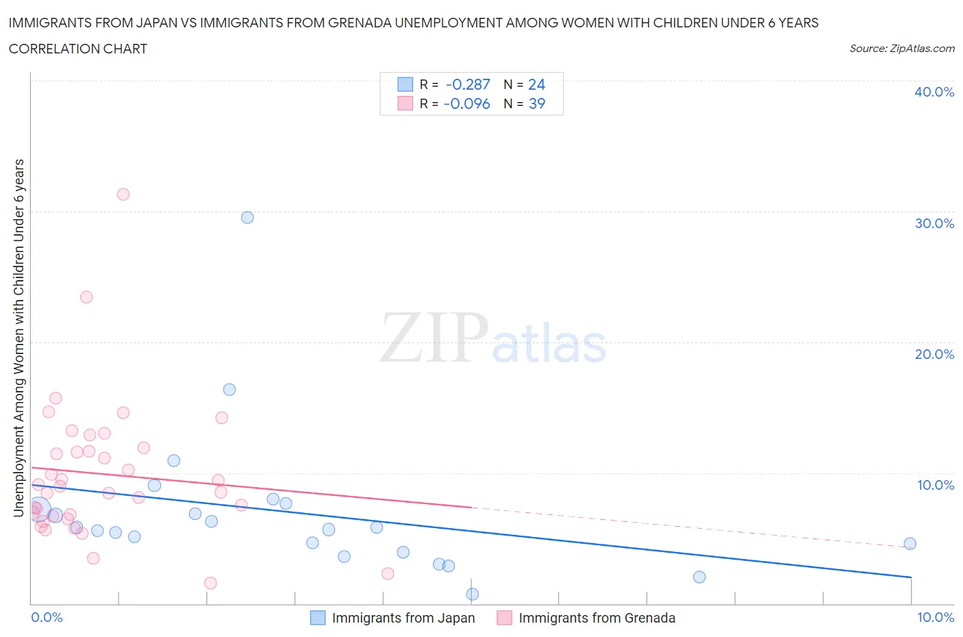 Immigrants from Japan vs Immigrants from Grenada Unemployment Among Women with Children Under 6 years