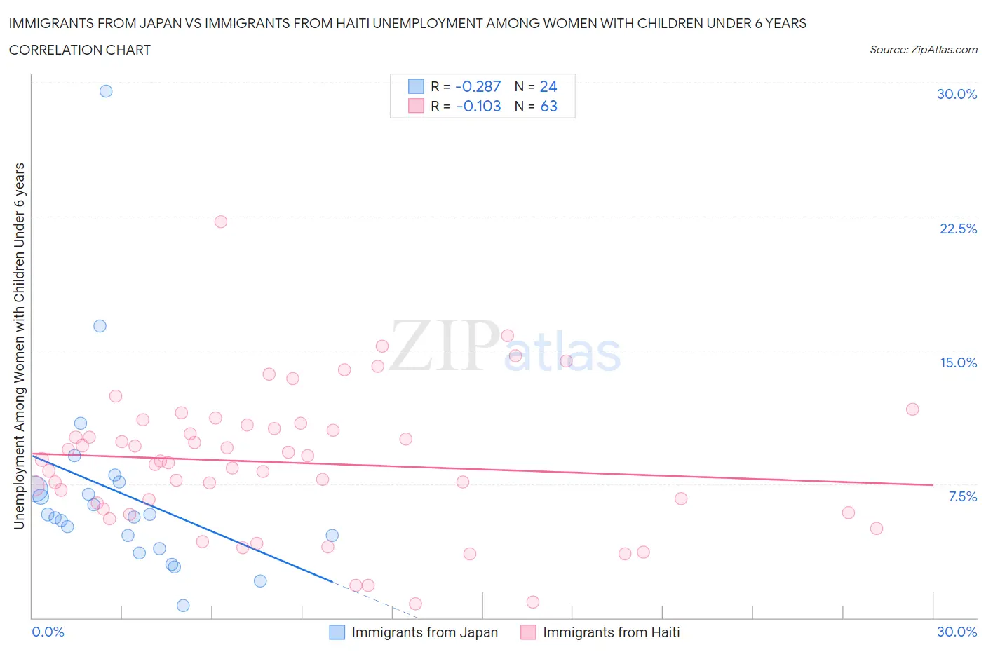 Immigrants from Japan vs Immigrants from Haiti Unemployment Among Women with Children Under 6 years