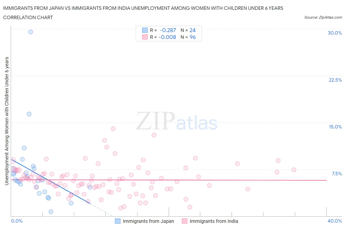 Immigrants from Japan vs Immigrants from India Unemployment Among Women with Children Under 6 years