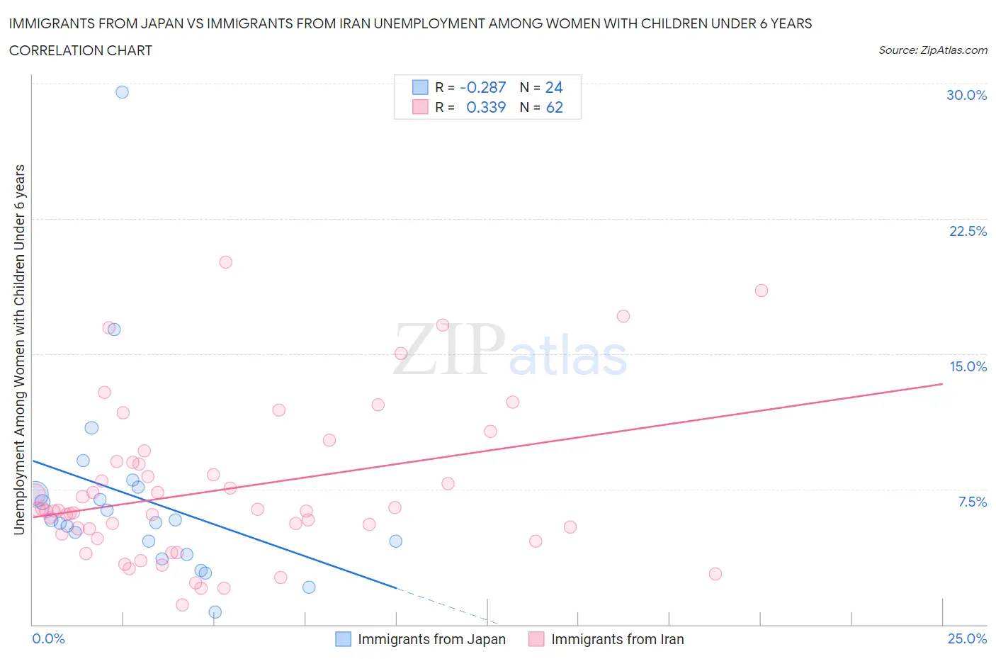 Immigrants from Japan vs Immigrants from Iran Unemployment Among Women with Children Under 6 years