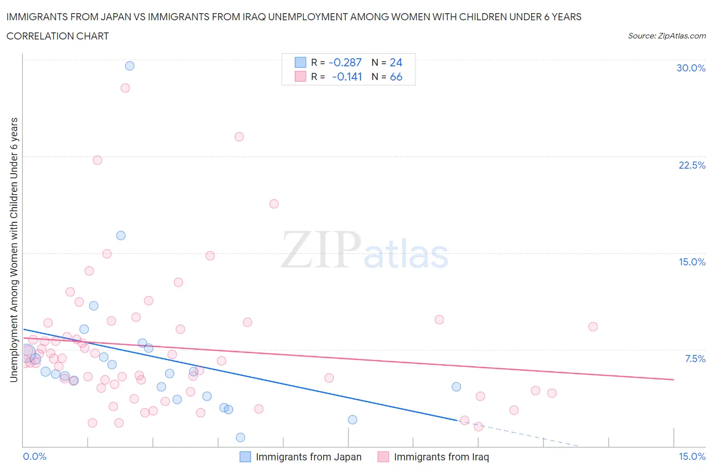 Immigrants from Japan vs Immigrants from Iraq Unemployment Among Women with Children Under 6 years