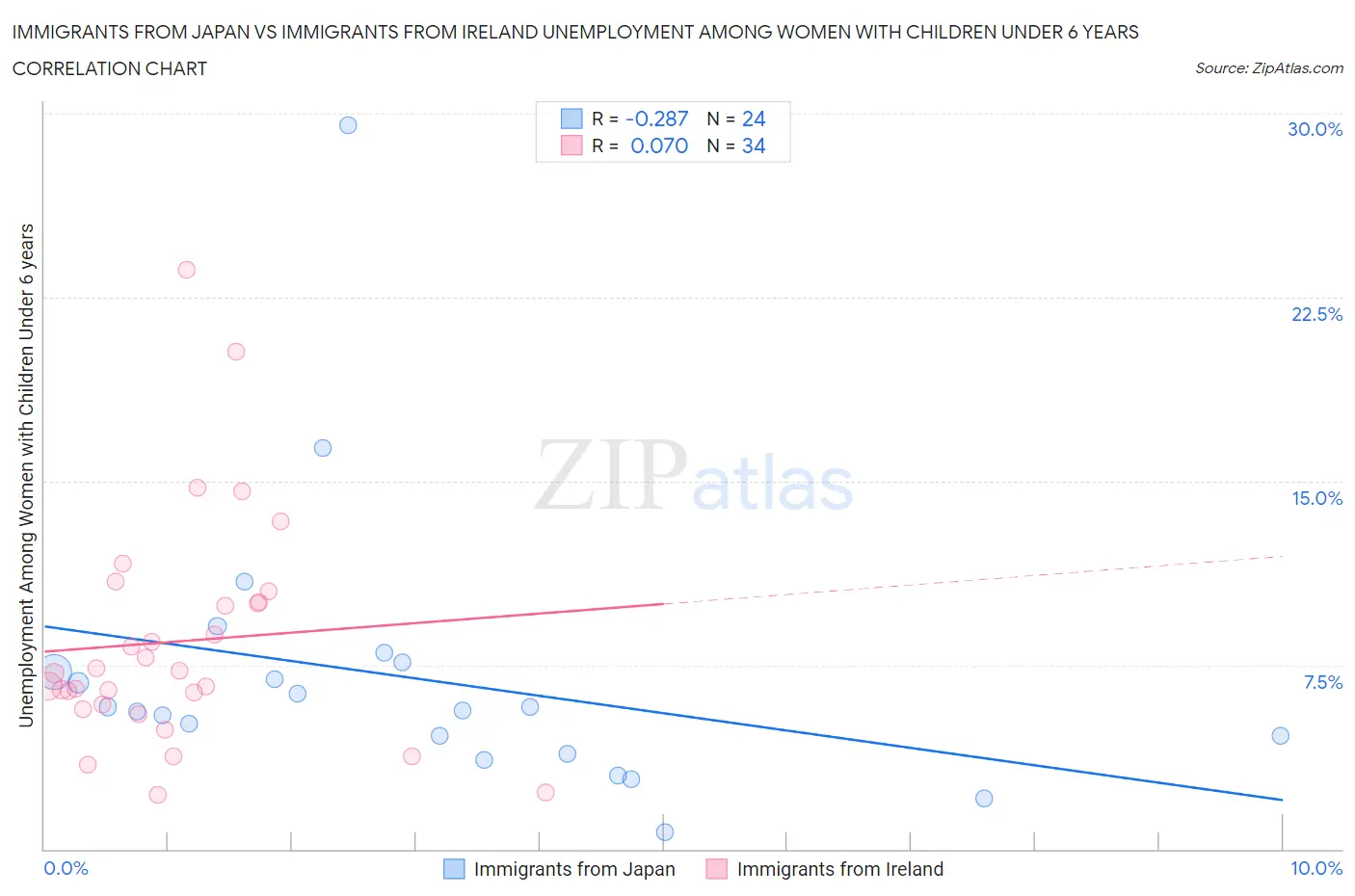 Immigrants from Japan vs Immigrants from Ireland Unemployment Among Women with Children Under 6 years