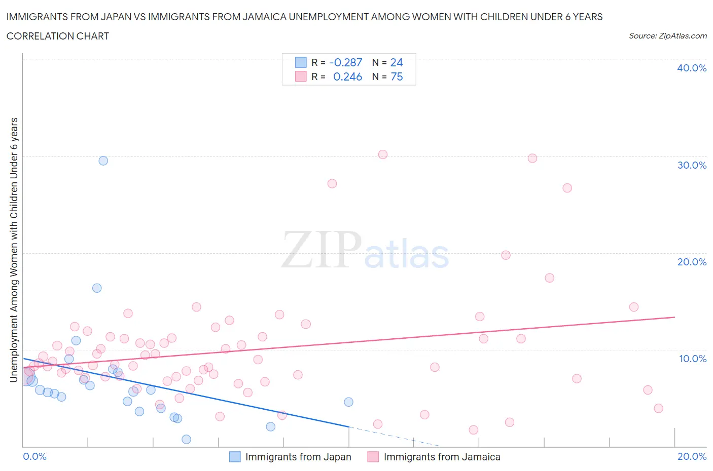 Immigrants from Japan vs Immigrants from Jamaica Unemployment Among Women with Children Under 6 years