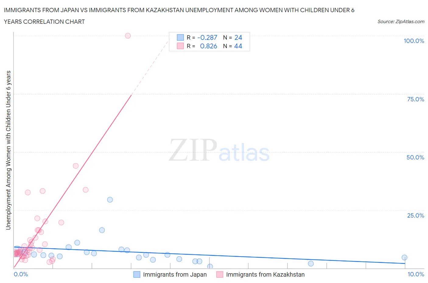 Immigrants from Japan vs Immigrants from Kazakhstan Unemployment Among Women with Children Under 6 years