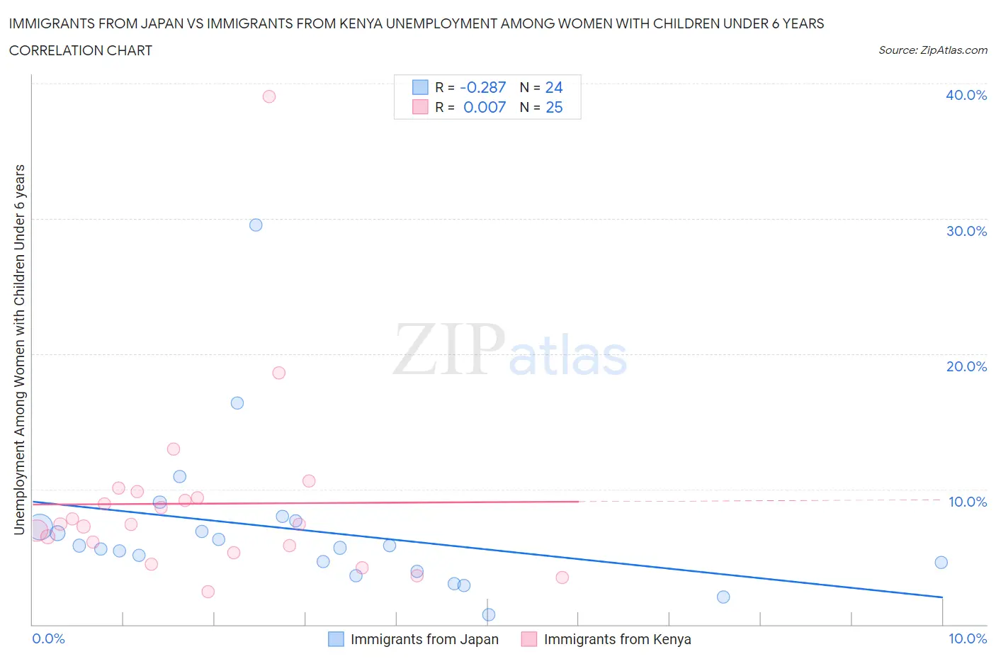 Immigrants from Japan vs Immigrants from Kenya Unemployment Among Women with Children Under 6 years