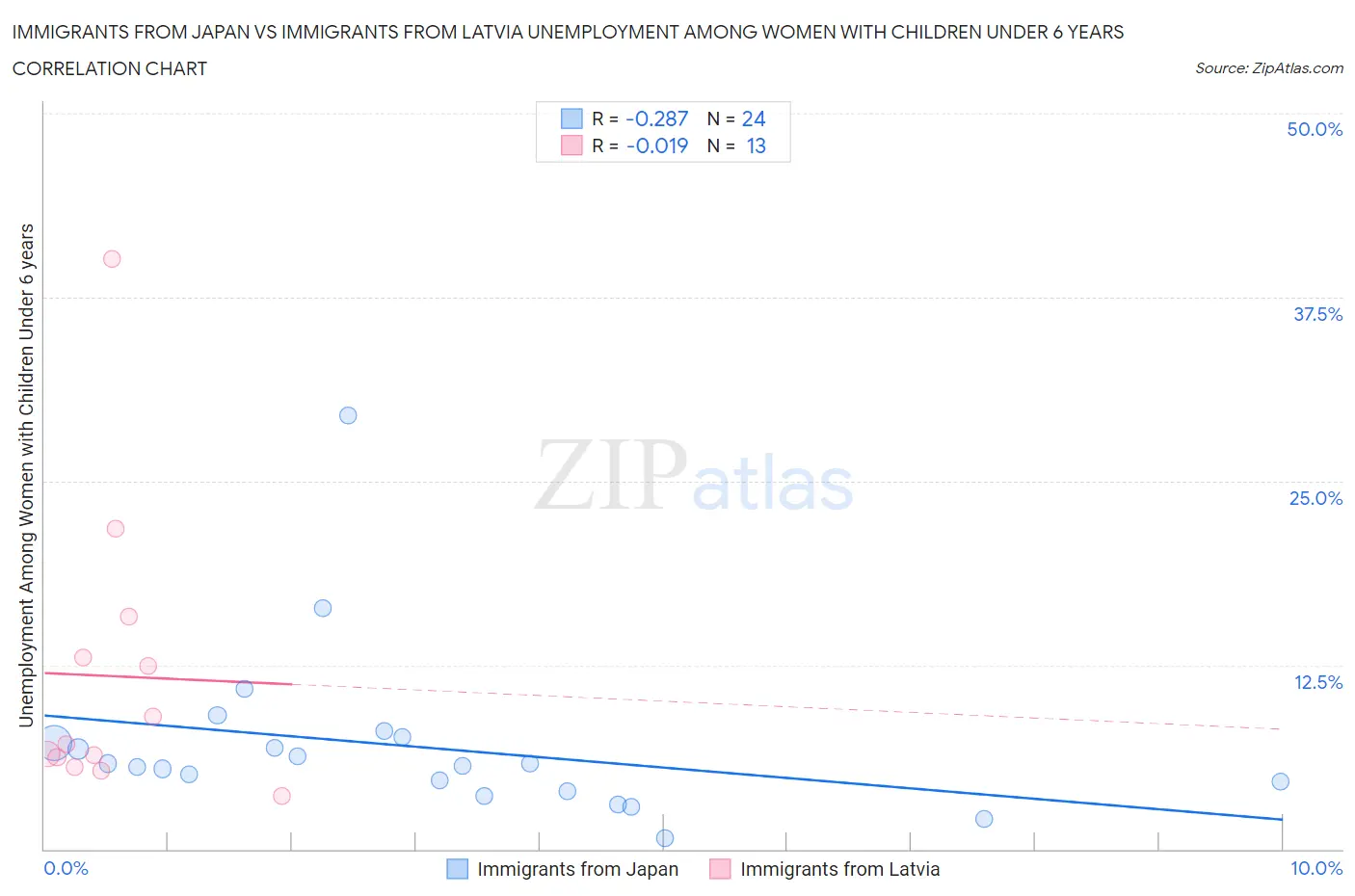 Immigrants from Japan vs Immigrants from Latvia Unemployment Among Women with Children Under 6 years