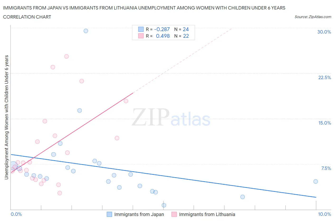 Immigrants from Japan vs Immigrants from Lithuania Unemployment Among Women with Children Under 6 years