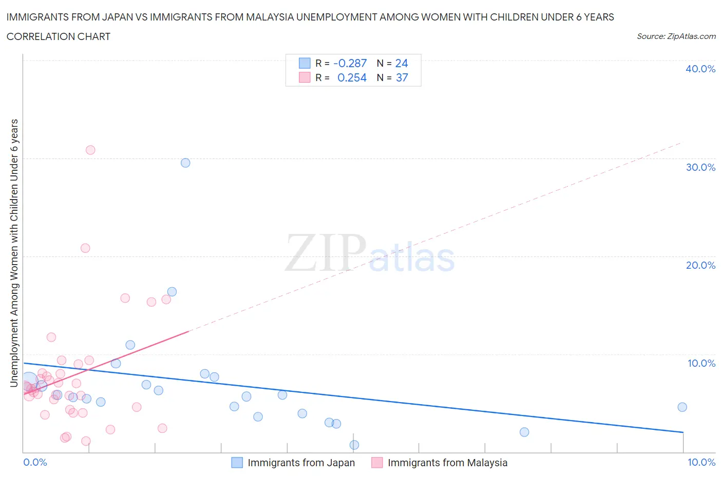 Immigrants from Japan vs Immigrants from Malaysia Unemployment Among Women with Children Under 6 years