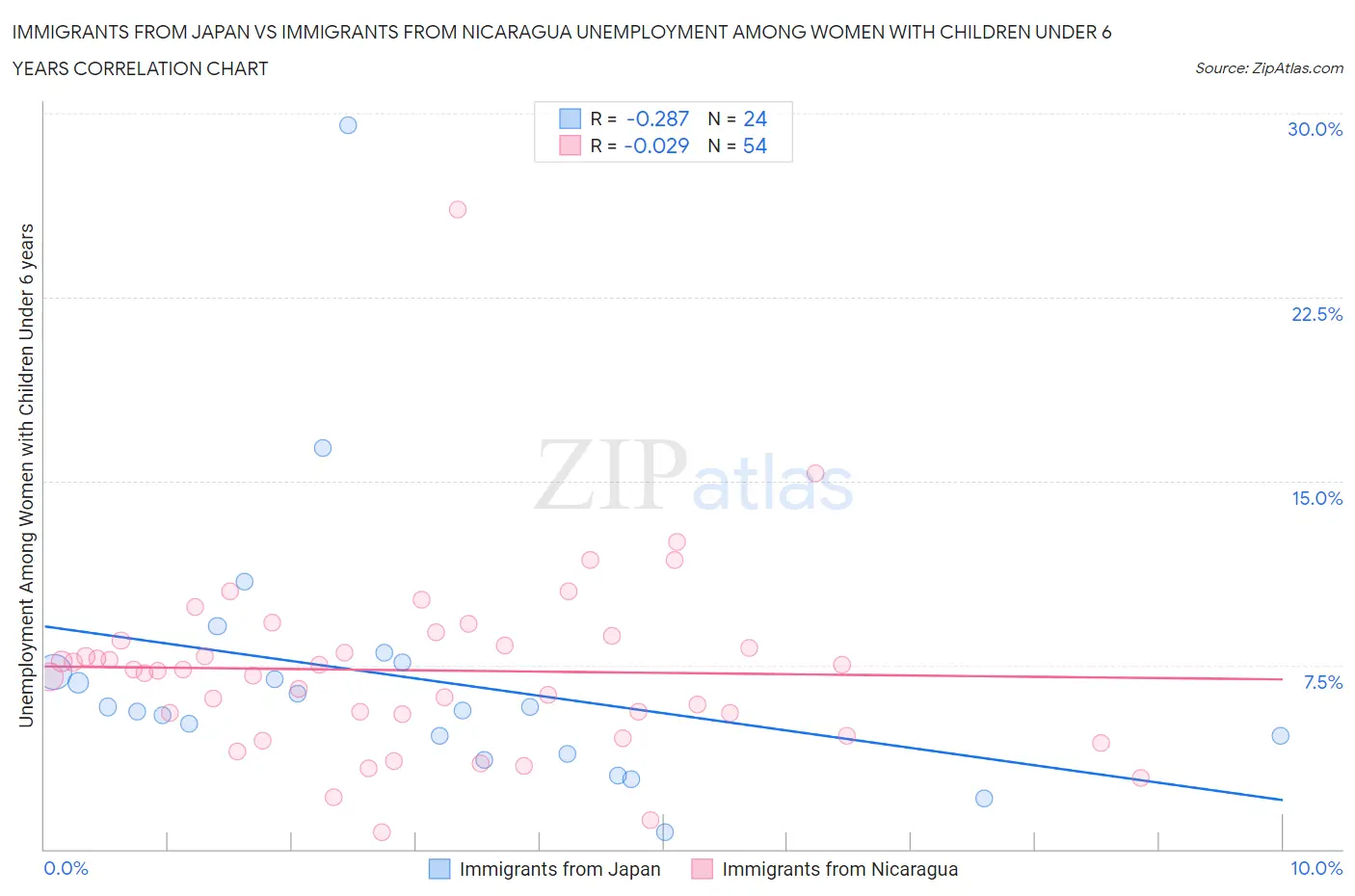 Immigrants from Japan vs Immigrants from Nicaragua Unemployment Among Women with Children Under 6 years