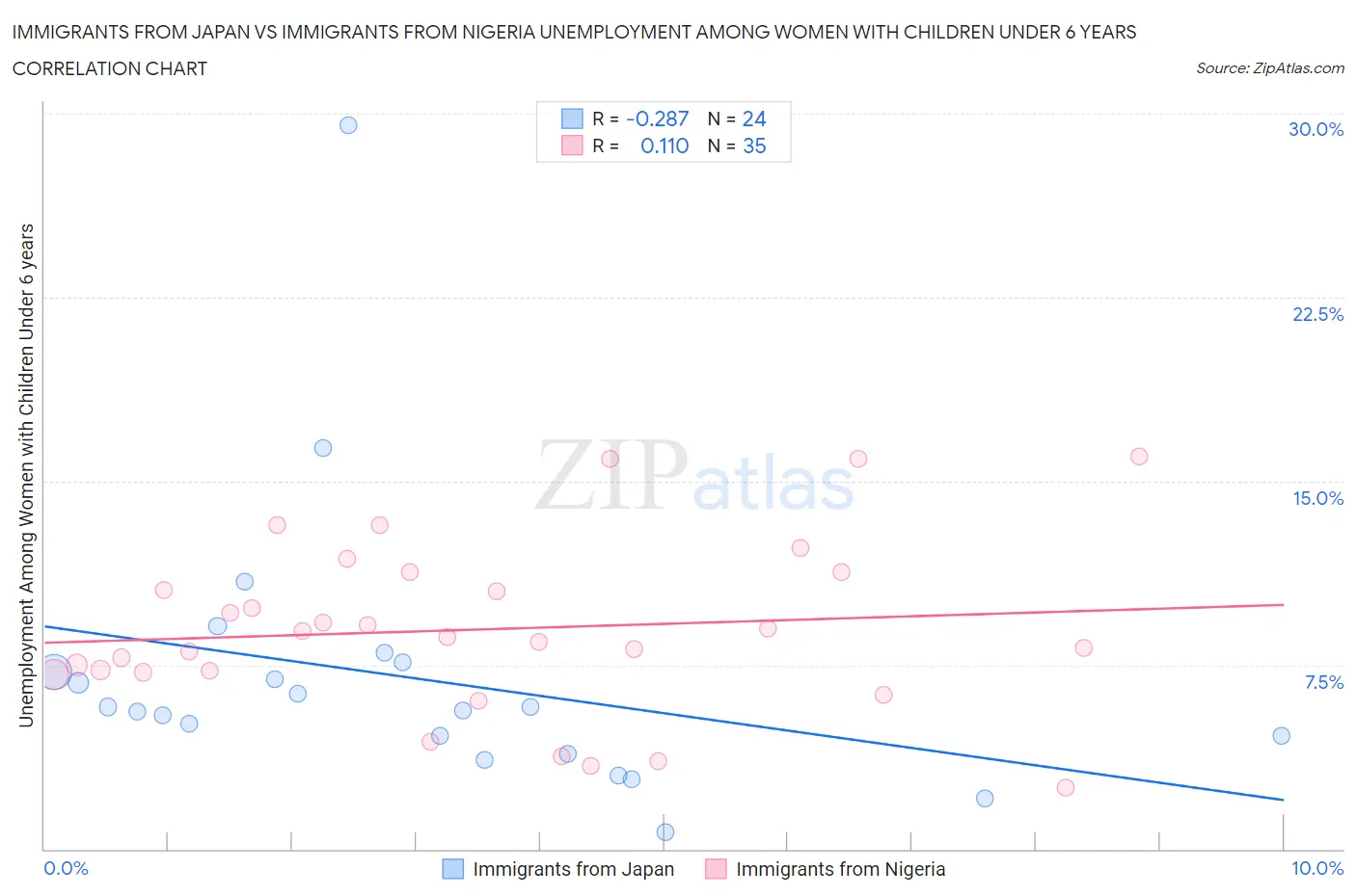 Immigrants from Japan vs Immigrants from Nigeria Unemployment Among Women with Children Under 6 years