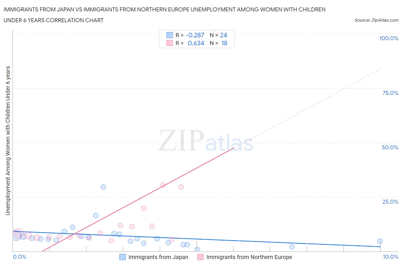 Immigrants from Japan vs Immigrants from Northern Europe Unemployment Among Women with Children Under 6 years