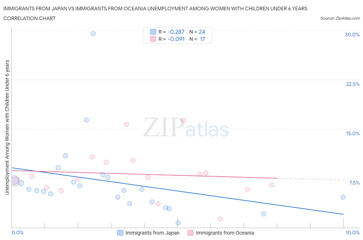 Immigrants from Japan vs Immigrants from Oceania Unemployment Among Women with Children Under 6 years