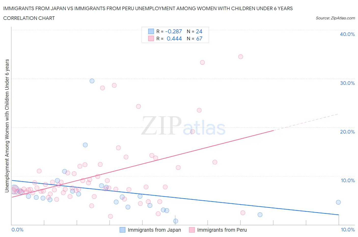 Immigrants from Japan vs Immigrants from Peru Unemployment Among Women with Children Under 6 years
