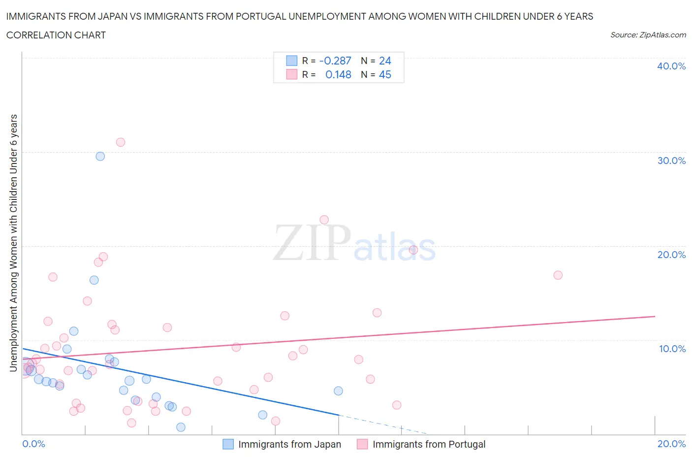 Immigrants from Japan vs Immigrants from Portugal Unemployment Among Women with Children Under 6 years