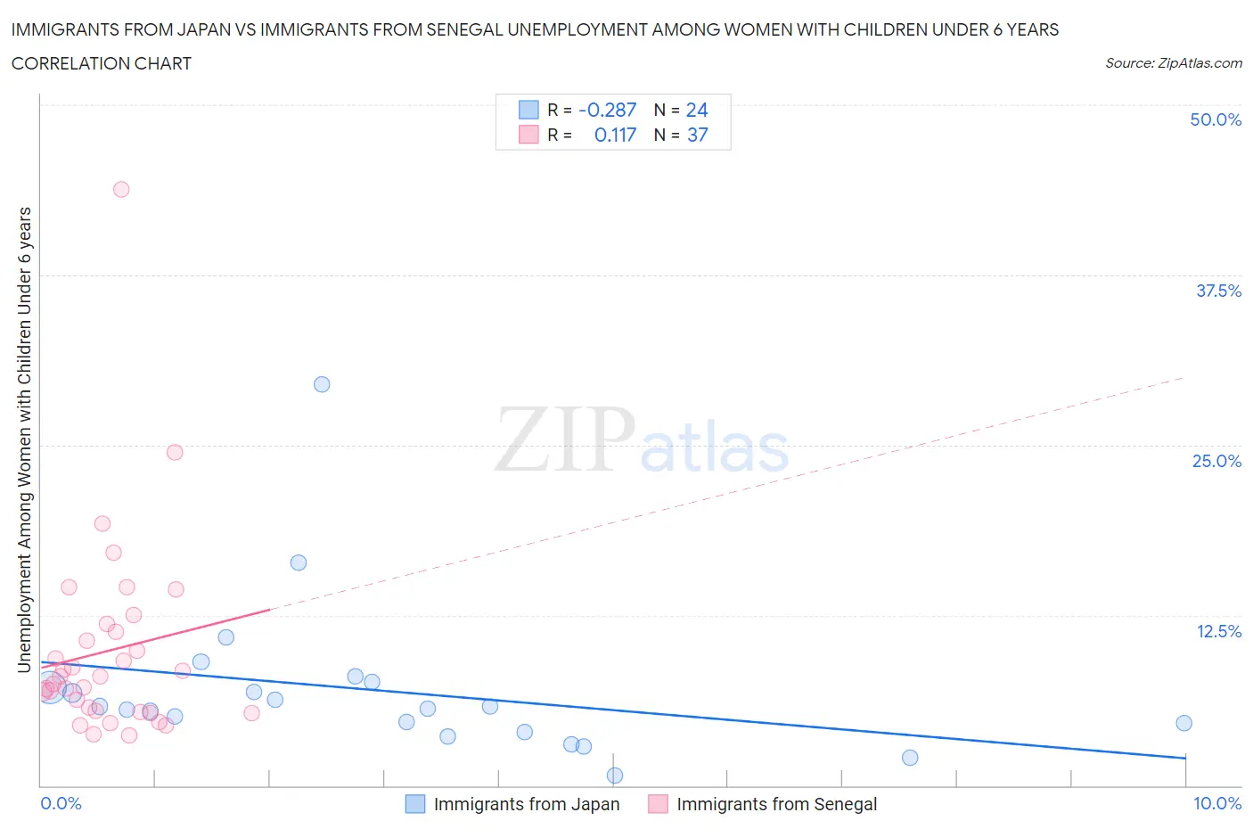 Immigrants from Japan vs Immigrants from Senegal Unemployment Among Women with Children Under 6 years