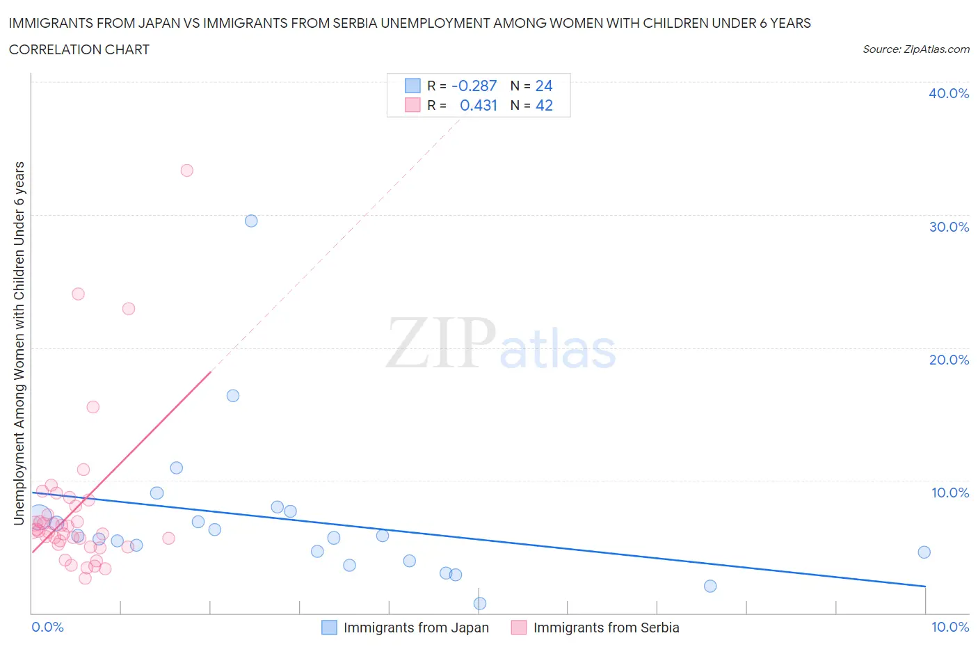 Immigrants from Japan vs Immigrants from Serbia Unemployment Among Women with Children Under 6 years