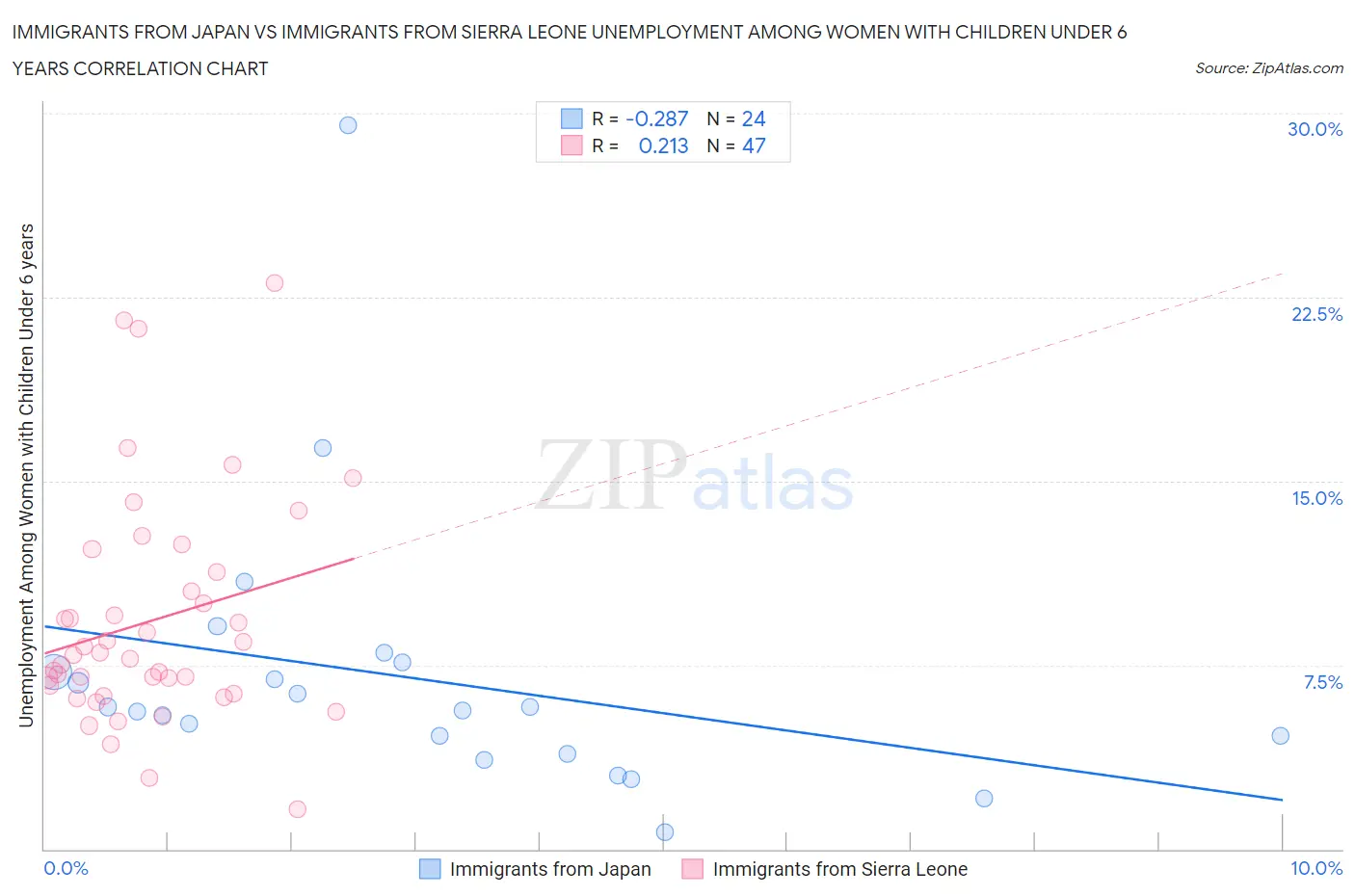 Immigrants from Japan vs Immigrants from Sierra Leone Unemployment Among Women with Children Under 6 years