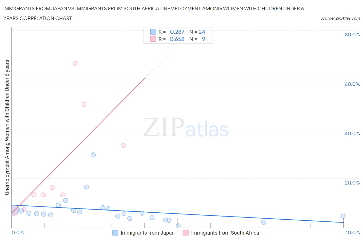 Immigrants from Japan vs Immigrants from South Africa Unemployment Among Women with Children Under 6 years