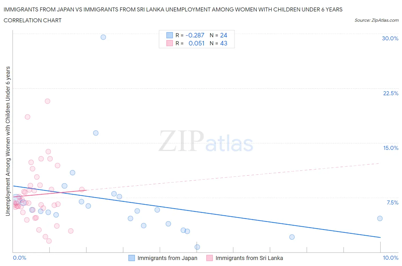 Immigrants from Japan vs Immigrants from Sri Lanka Unemployment Among Women with Children Under 6 years